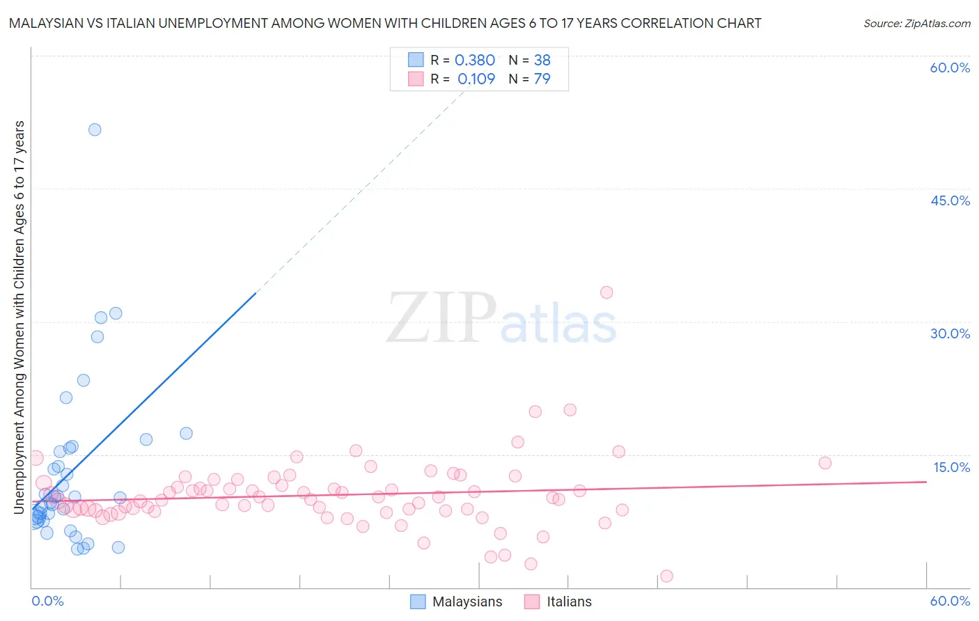 Malaysian vs Italian Unemployment Among Women with Children Ages 6 to 17 years