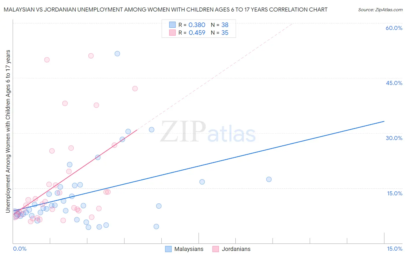 Malaysian vs Jordanian Unemployment Among Women with Children Ages 6 to 17 years