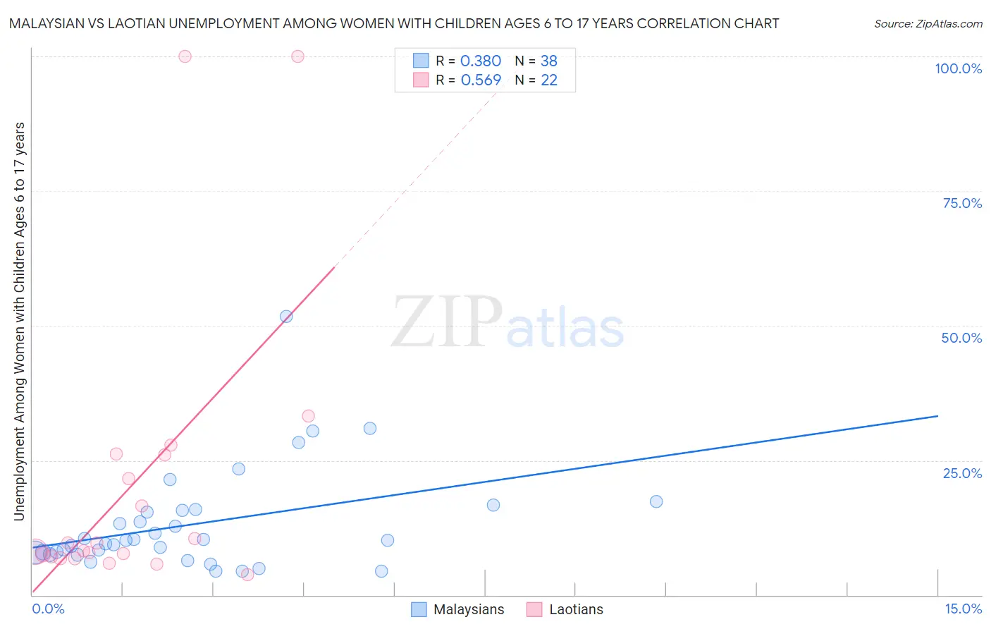 Malaysian vs Laotian Unemployment Among Women with Children Ages 6 to 17 years