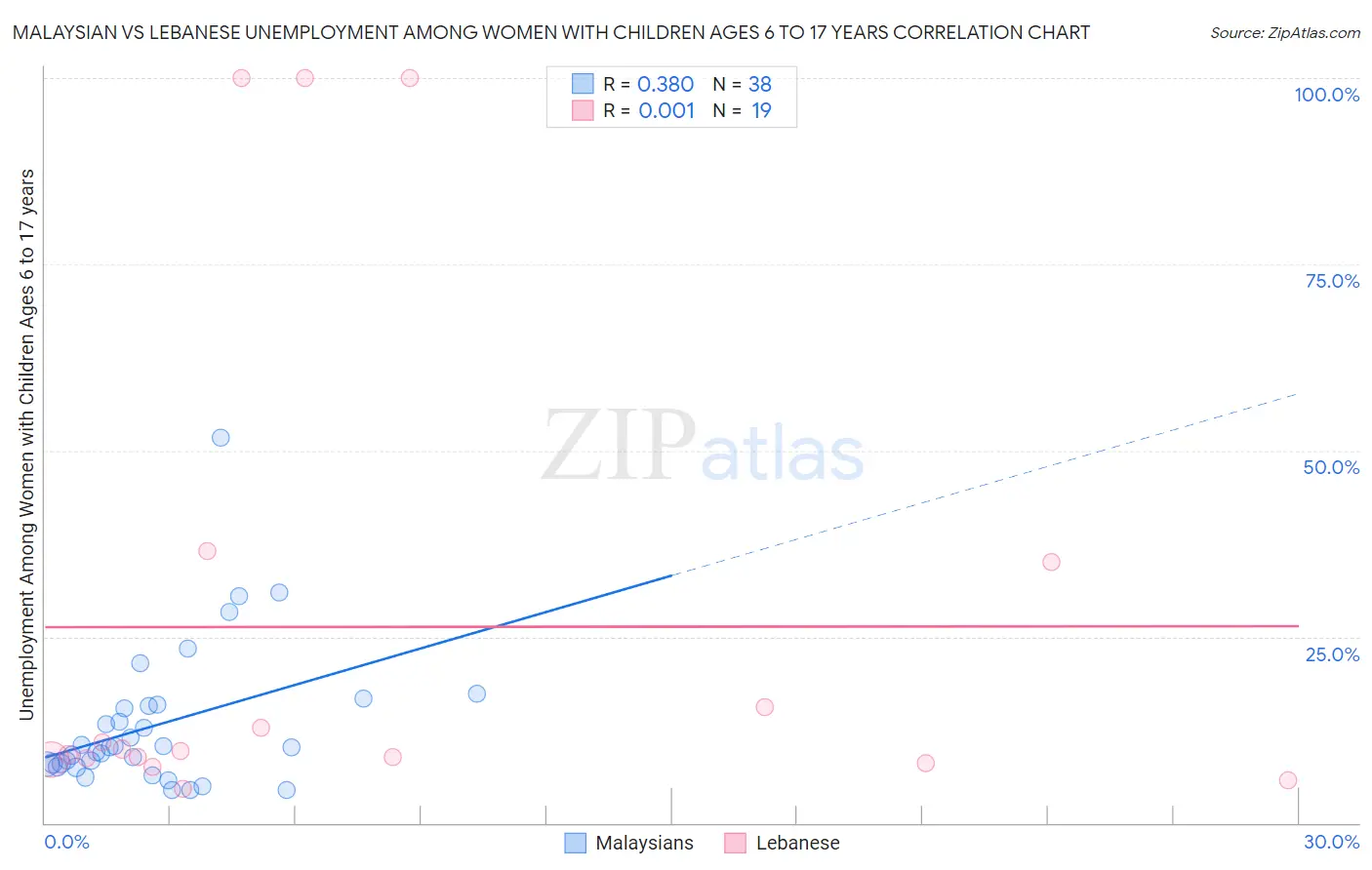 Malaysian vs Lebanese Unemployment Among Women with Children Ages 6 to 17 years