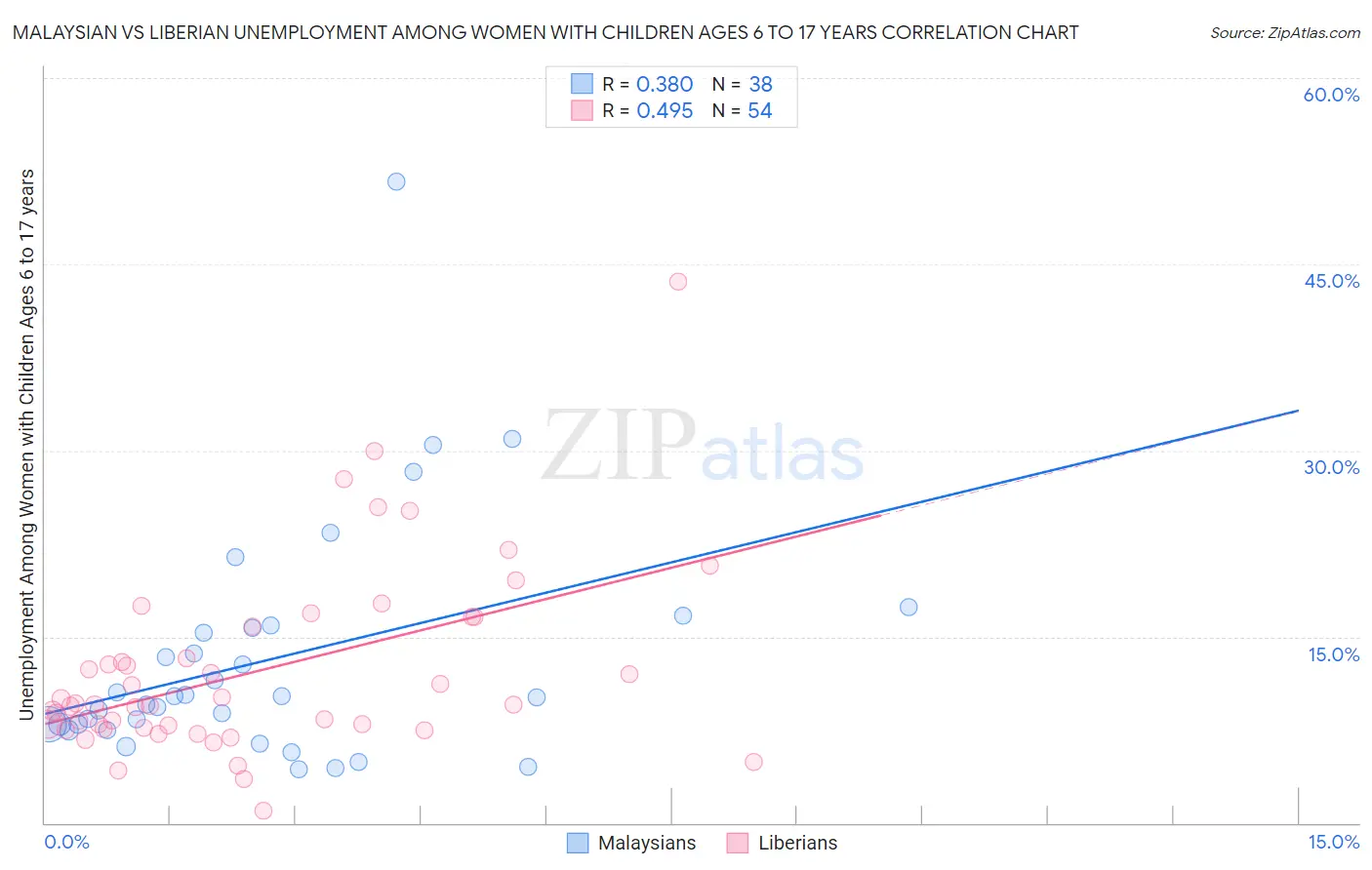 Malaysian vs Liberian Unemployment Among Women with Children Ages 6 to 17 years