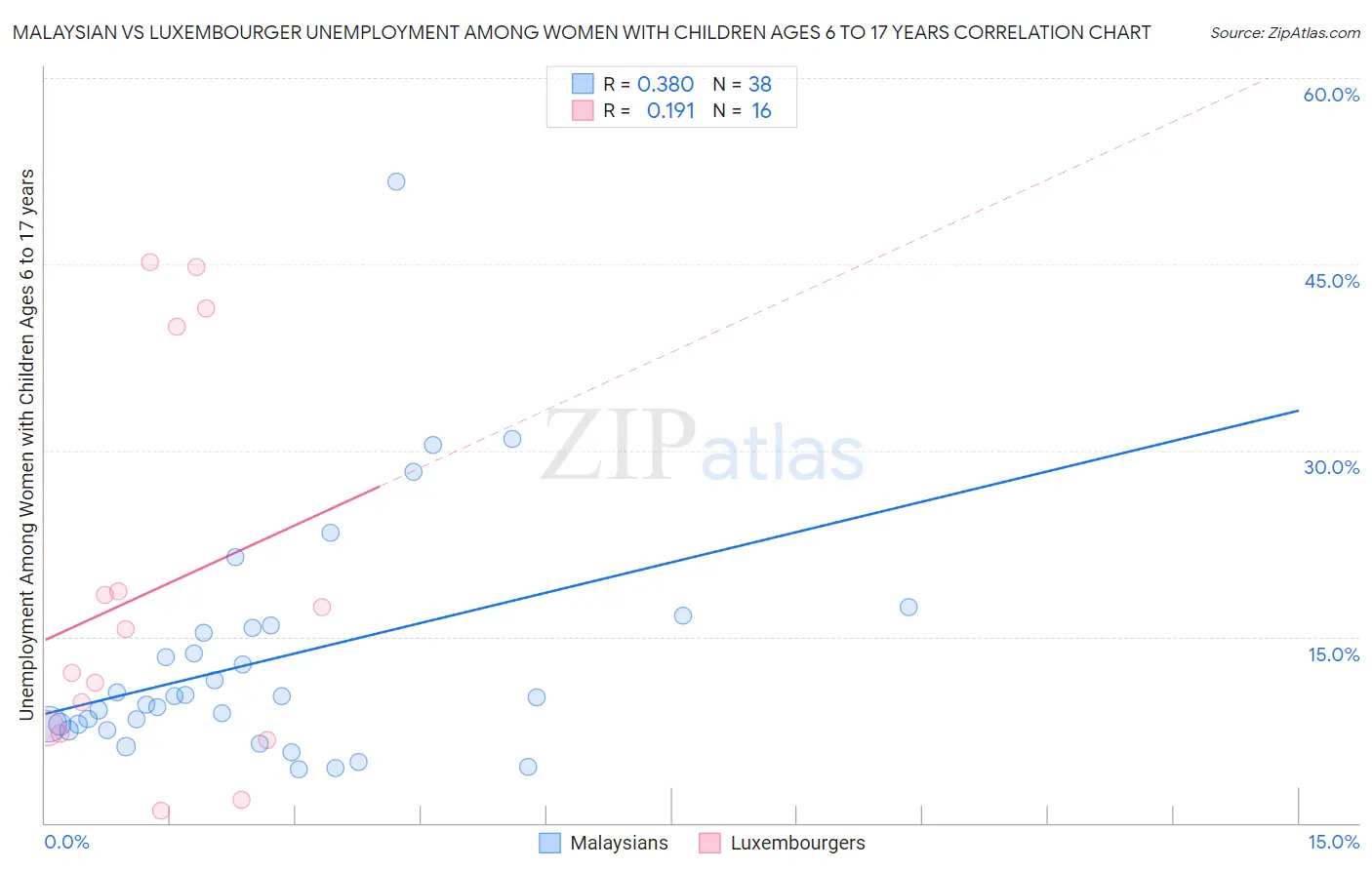 Malaysian vs Luxembourger Unemployment Among Women with Children Ages 6 to 17 years
