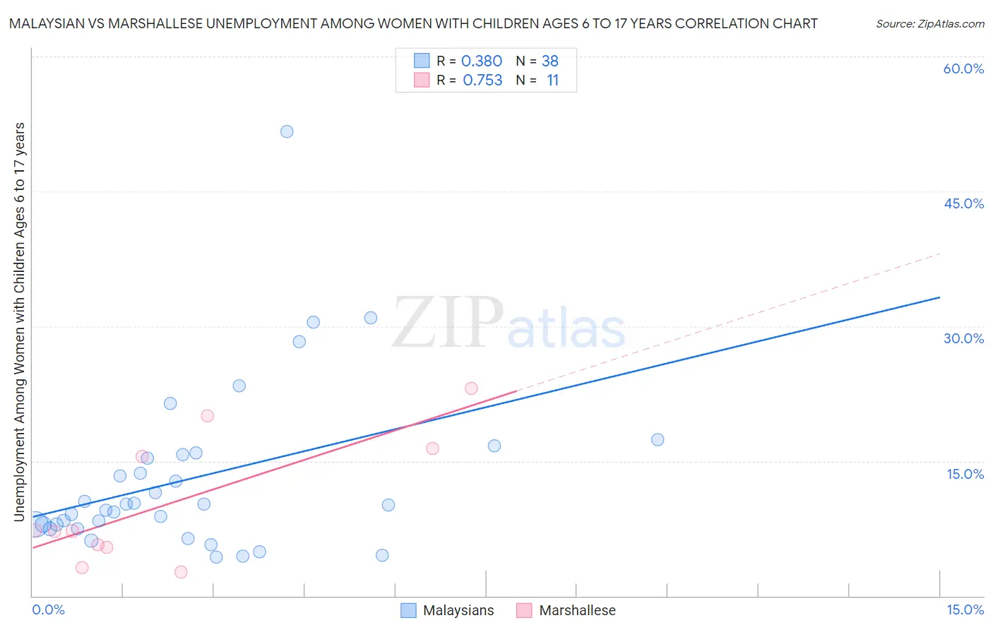 Malaysian vs Marshallese Unemployment Among Women with Children Ages 6 to 17 years