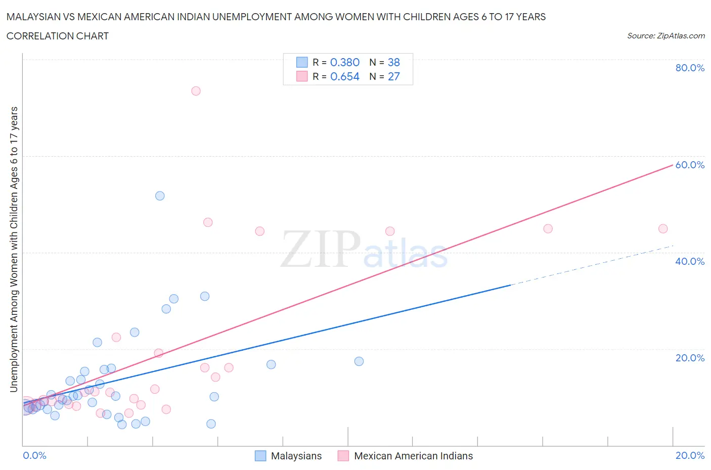 Malaysian vs Mexican American Indian Unemployment Among Women with Children Ages 6 to 17 years