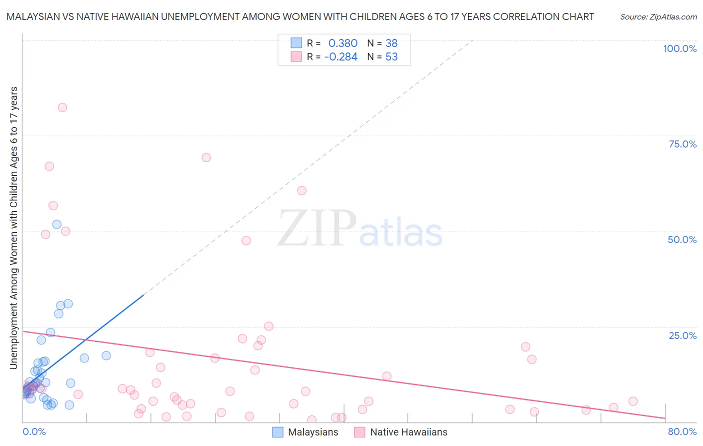 Malaysian vs Native Hawaiian Unemployment Among Women with Children Ages 6 to 17 years