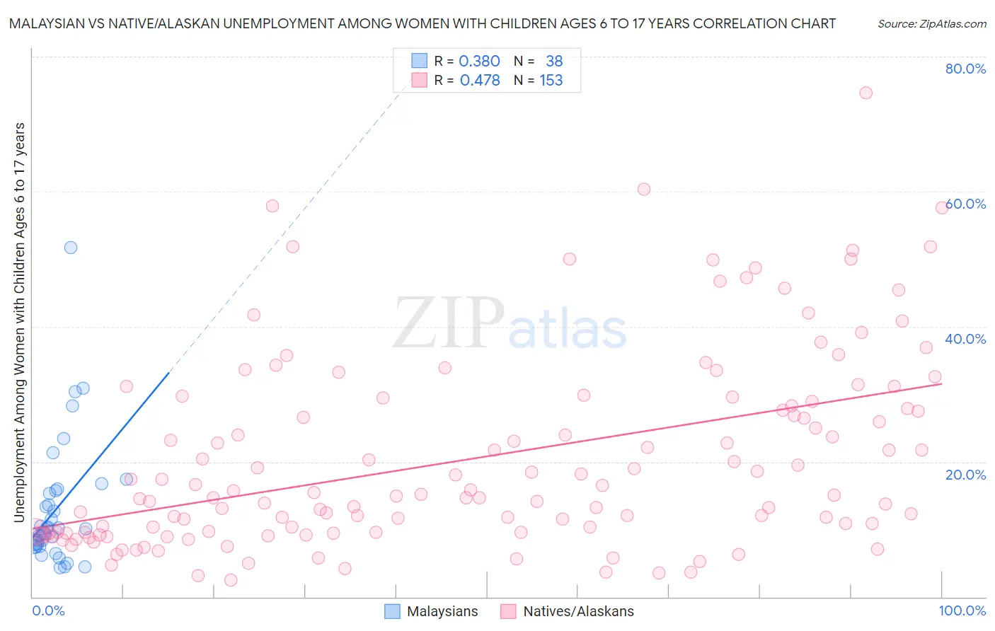 Malaysian vs Native/Alaskan Unemployment Among Women with Children Ages 6 to 17 years