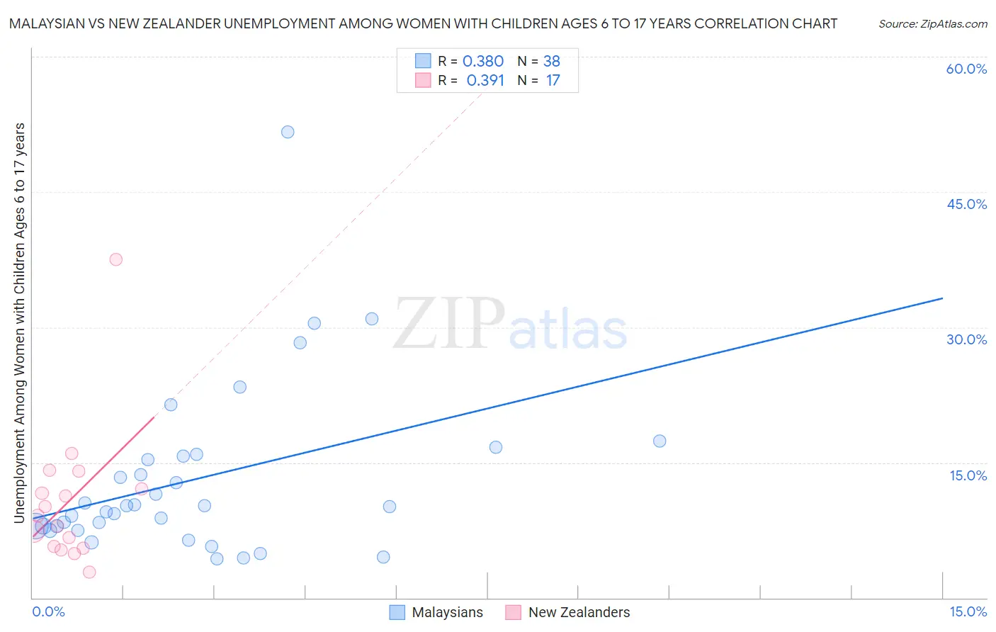 Malaysian vs New Zealander Unemployment Among Women with Children Ages 6 to 17 years