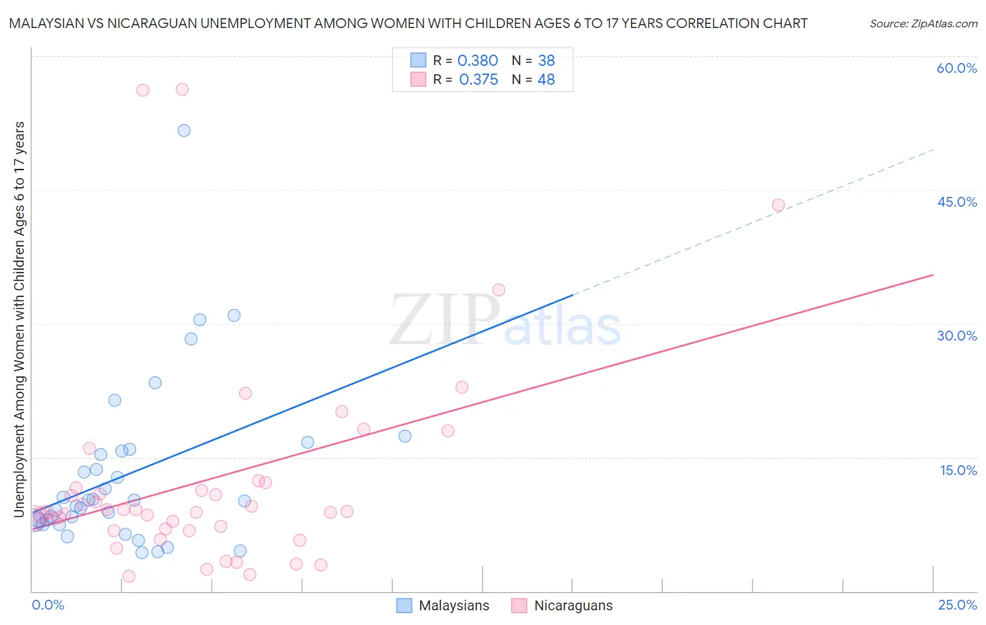 Malaysian vs Nicaraguan Unemployment Among Women with Children Ages 6 to 17 years