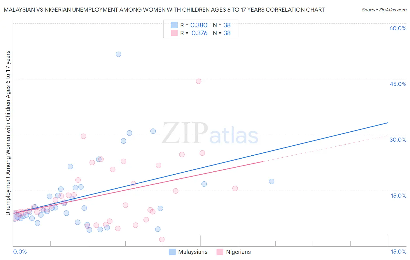 Malaysian vs Nigerian Unemployment Among Women with Children Ages 6 to 17 years