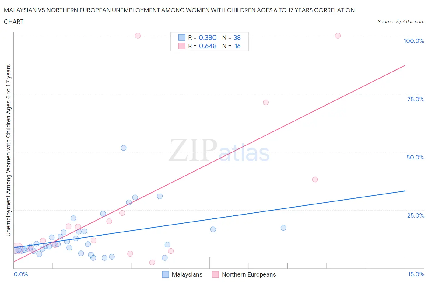 Malaysian vs Northern European Unemployment Among Women with Children Ages 6 to 17 years