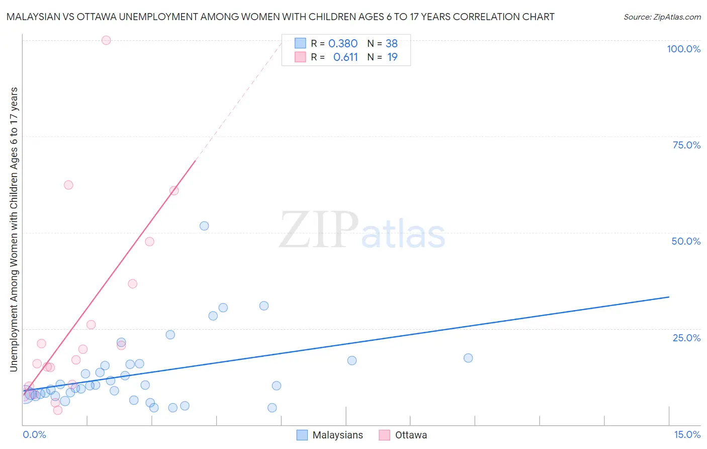 Malaysian vs Ottawa Unemployment Among Women with Children Ages 6 to 17 years