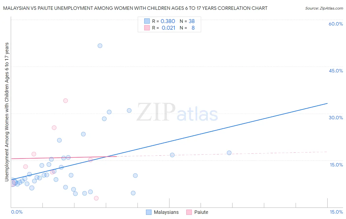 Malaysian vs Paiute Unemployment Among Women with Children Ages 6 to 17 years