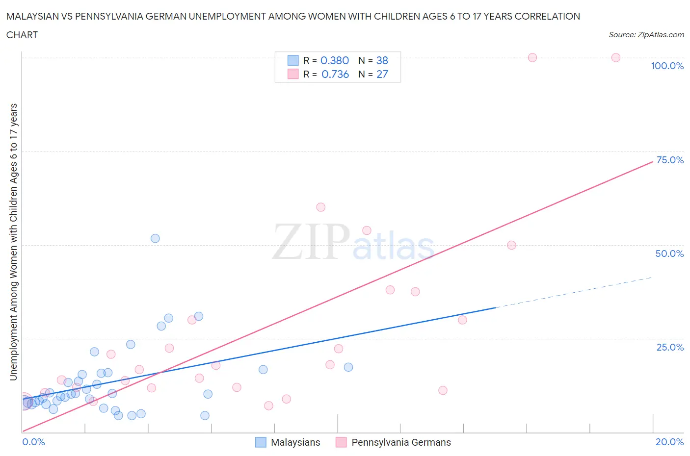 Malaysian vs Pennsylvania German Unemployment Among Women with Children Ages 6 to 17 years