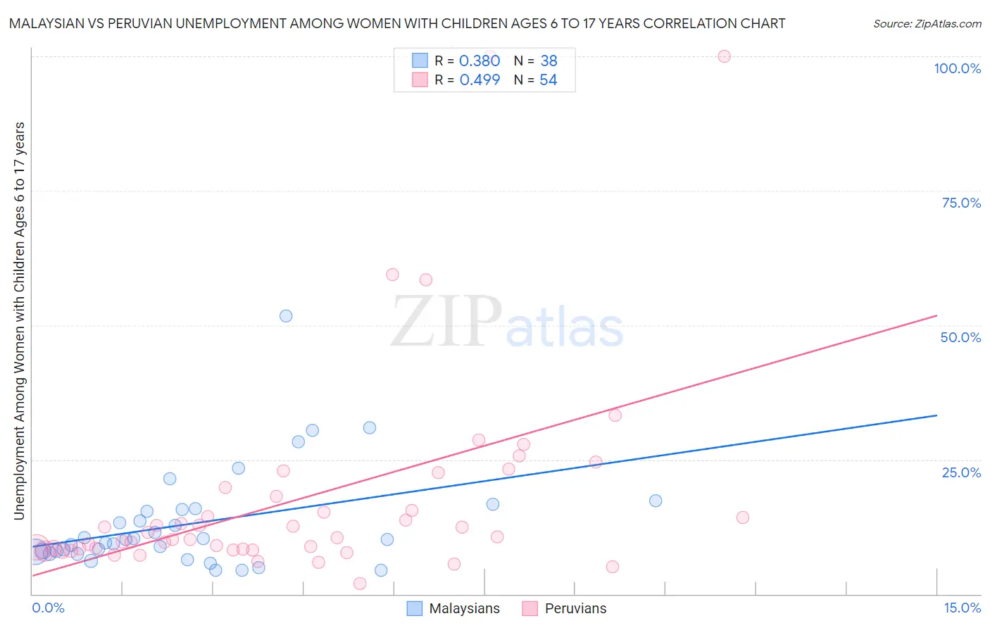 Malaysian vs Peruvian Unemployment Among Women with Children Ages 6 to 17 years