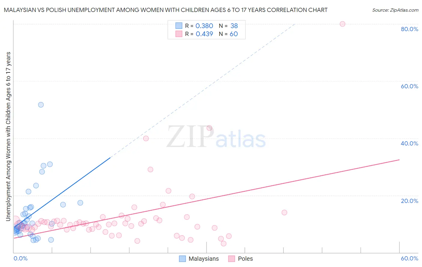 Malaysian vs Polish Unemployment Among Women with Children Ages 6 to 17 years
