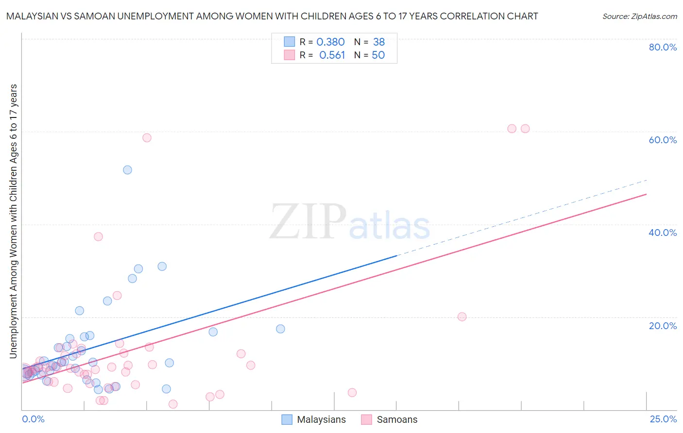Malaysian vs Samoan Unemployment Among Women with Children Ages 6 to 17 years