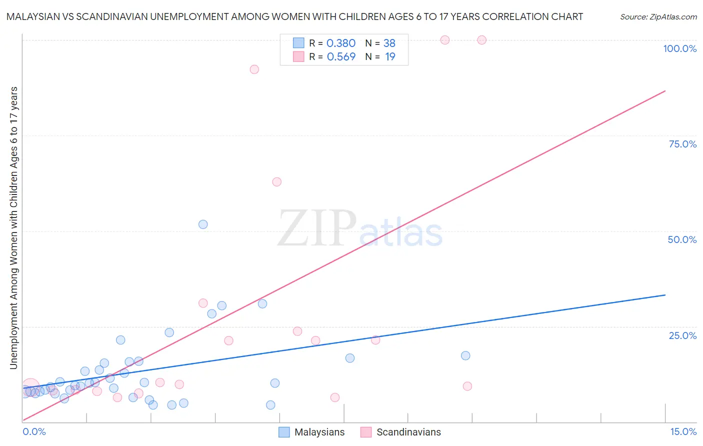 Malaysian vs Scandinavian Unemployment Among Women with Children Ages 6 to 17 years