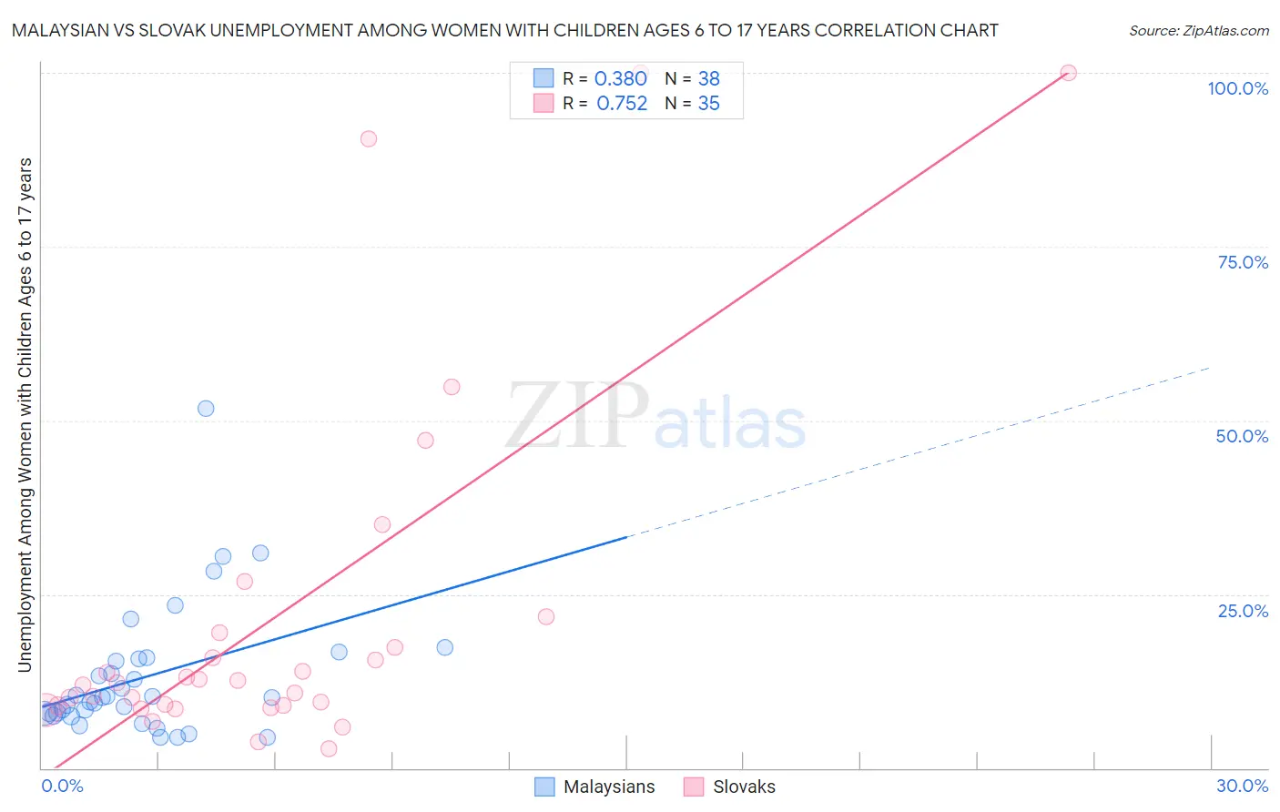Malaysian vs Slovak Unemployment Among Women with Children Ages 6 to 17 years