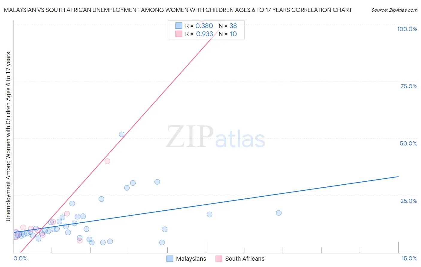 Malaysian vs South African Unemployment Among Women with Children Ages 6 to 17 years