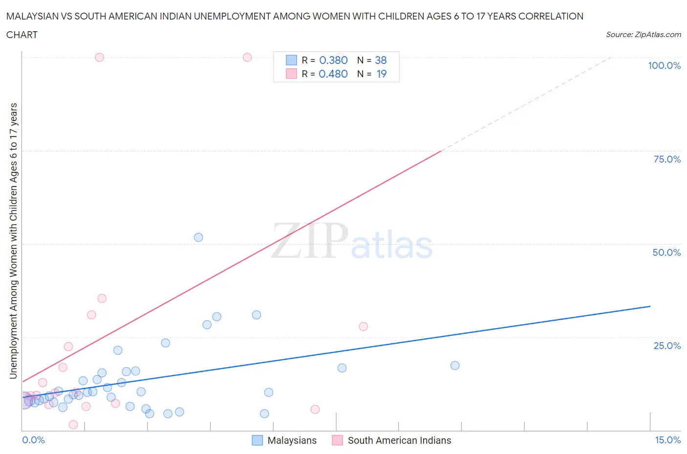 Malaysian vs South American Indian Unemployment Among Women with Children Ages 6 to 17 years