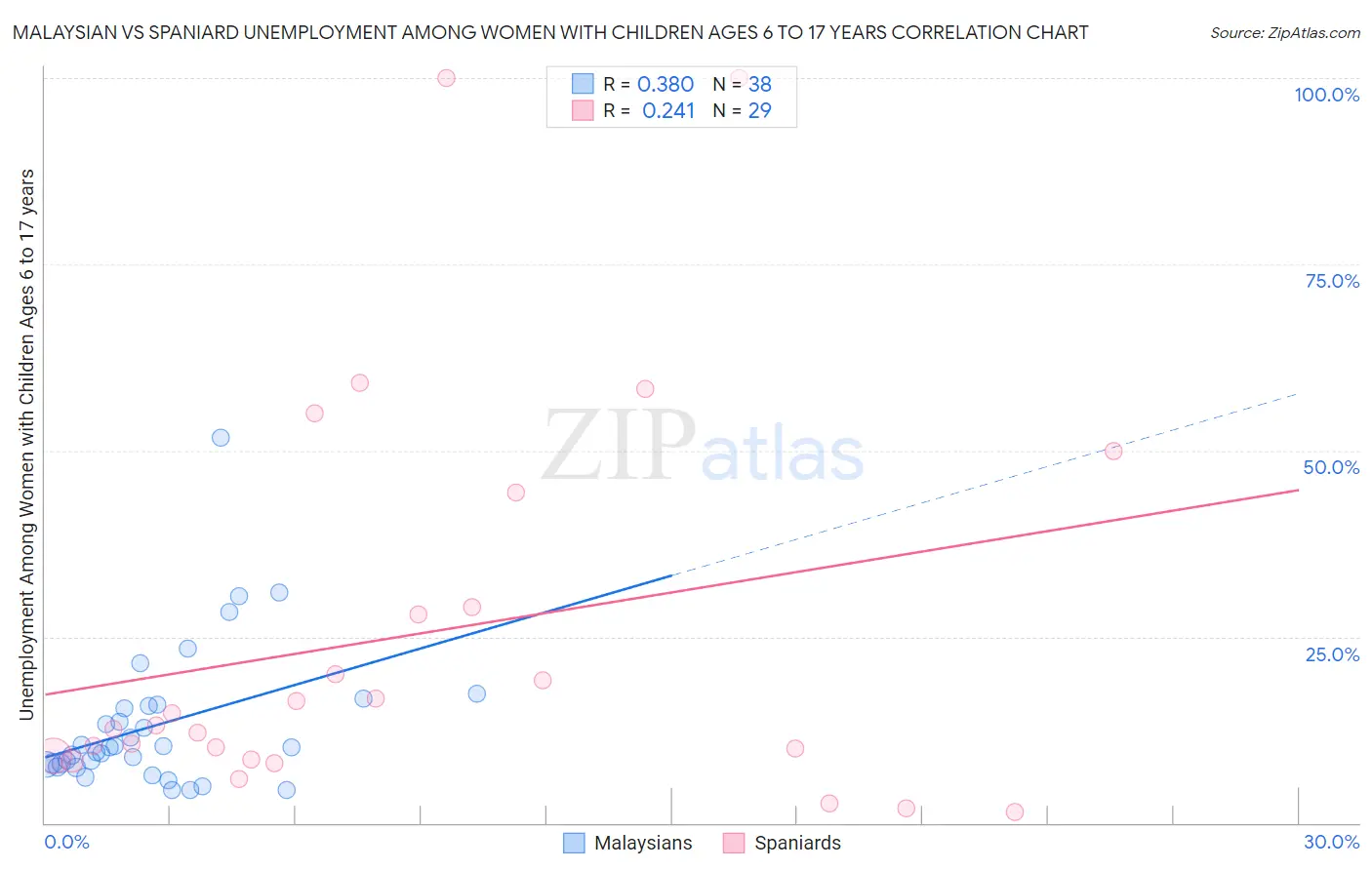 Malaysian vs Spaniard Unemployment Among Women with Children Ages 6 to 17 years