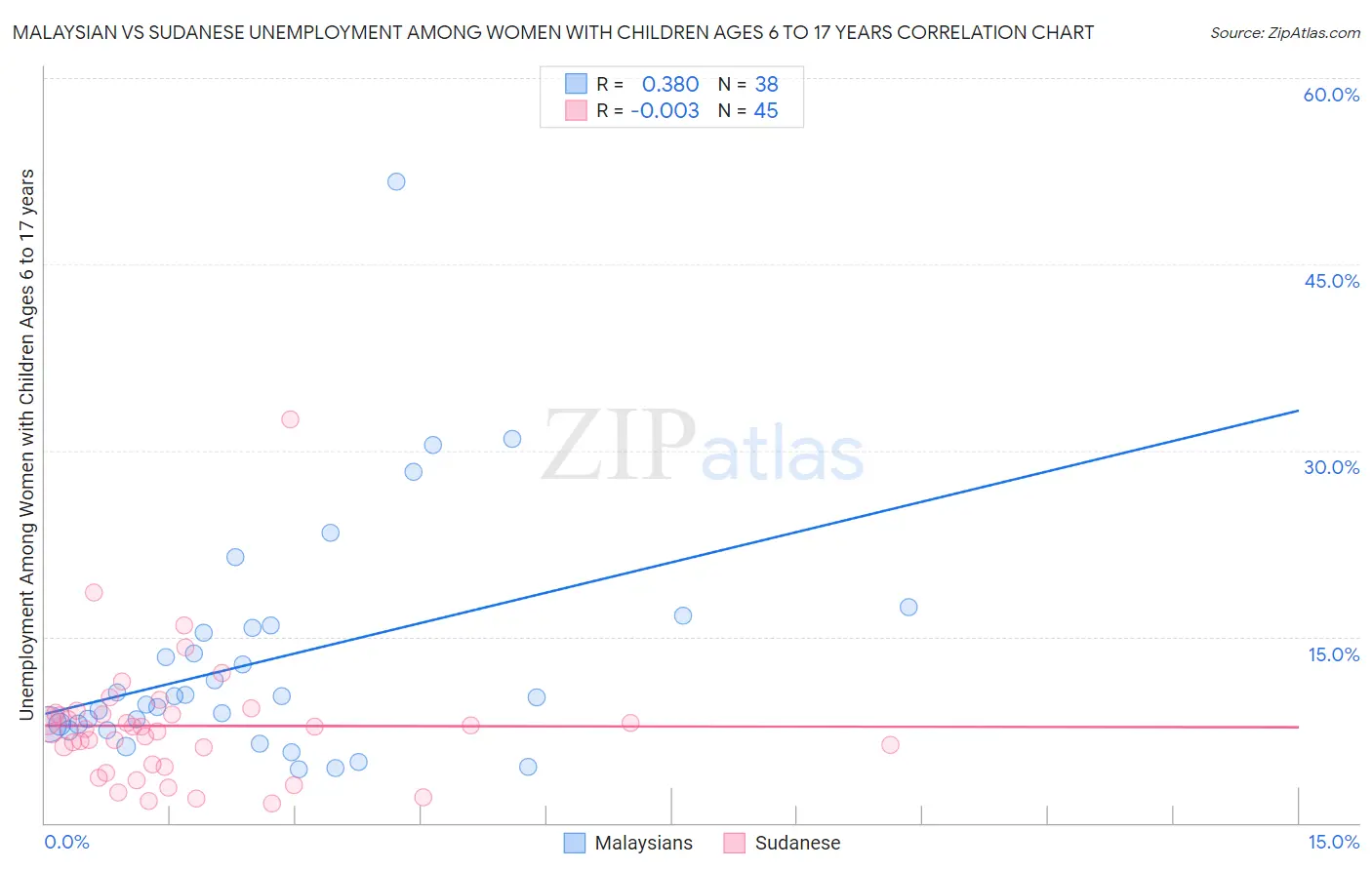 Malaysian vs Sudanese Unemployment Among Women with Children Ages 6 to 17 years