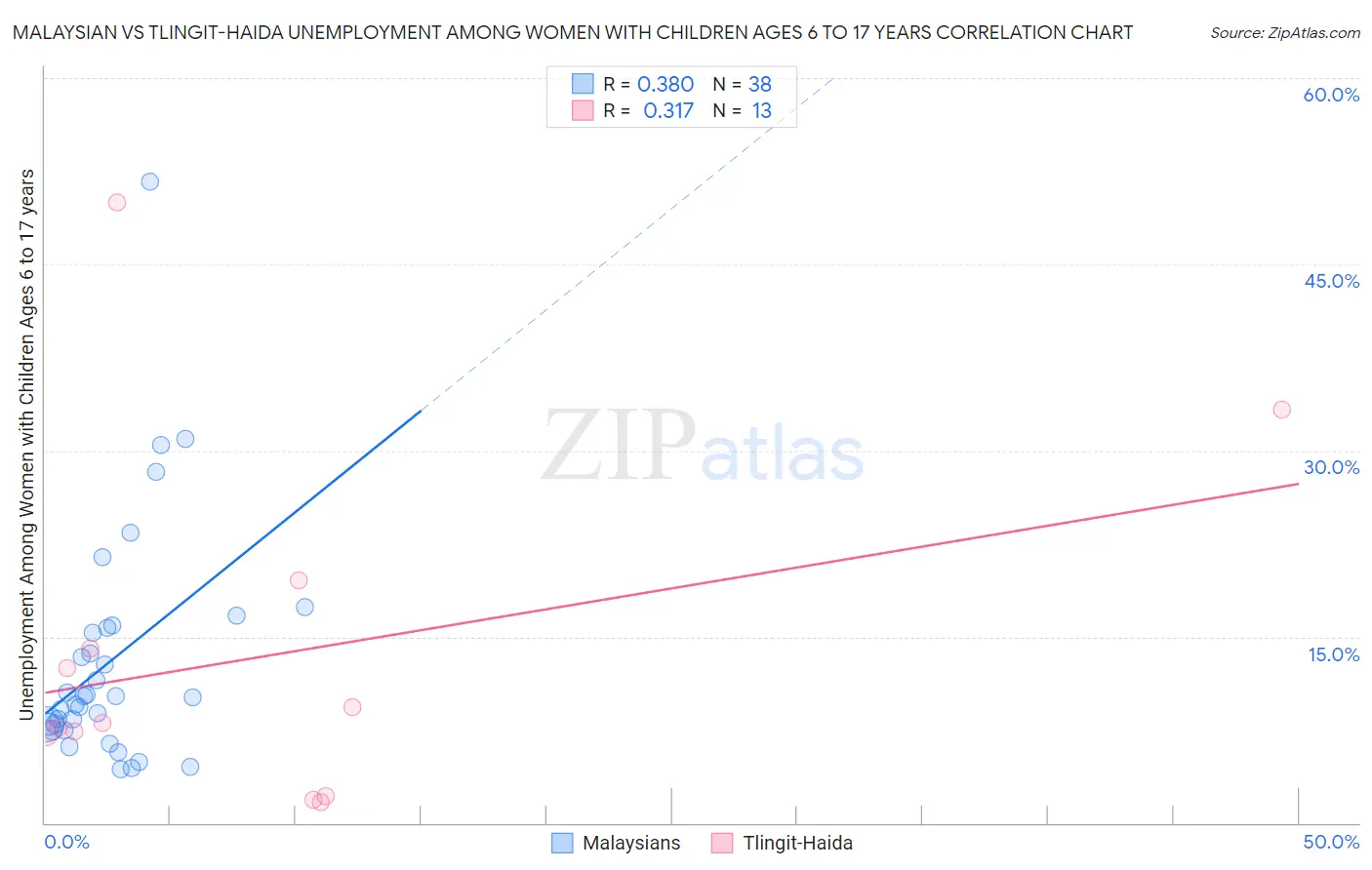 Malaysian vs Tlingit-Haida Unemployment Among Women with Children Ages 6 to 17 years