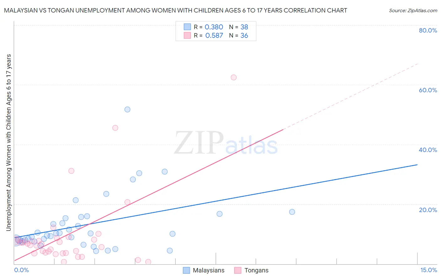 Malaysian vs Tongan Unemployment Among Women with Children Ages 6 to 17 years