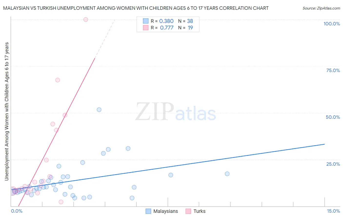 Malaysian vs Turkish Unemployment Among Women with Children Ages 6 to 17 years