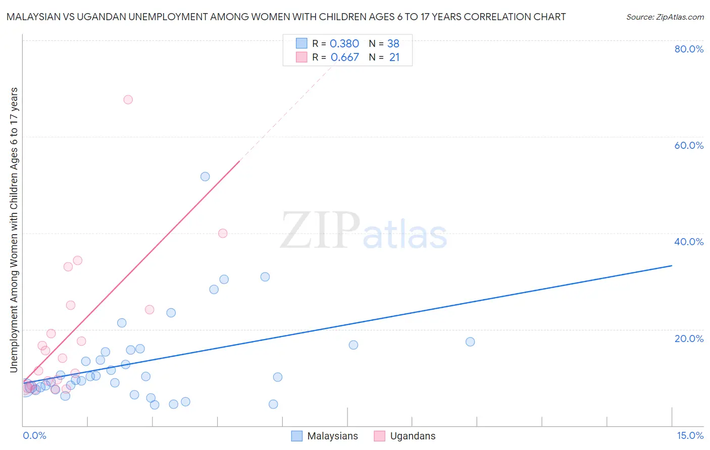 Malaysian vs Ugandan Unemployment Among Women with Children Ages 6 to 17 years