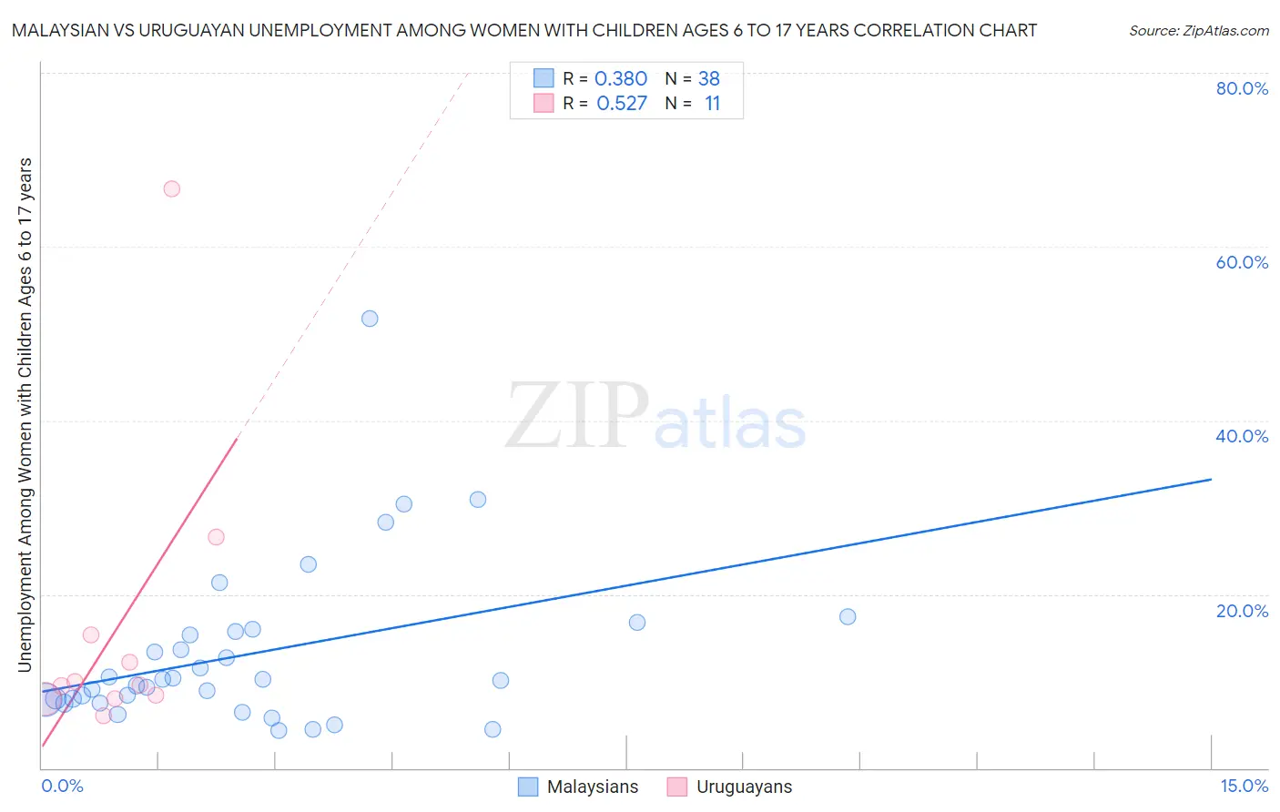 Malaysian vs Uruguayan Unemployment Among Women with Children Ages 6 to 17 years