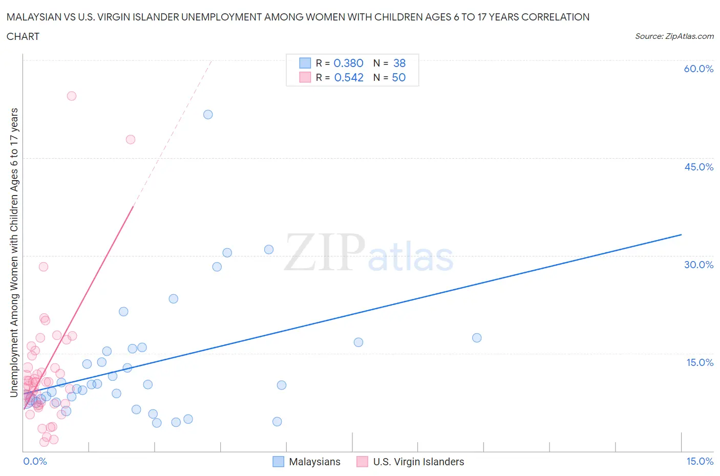Malaysian vs U.S. Virgin Islander Unemployment Among Women with Children Ages 6 to 17 years