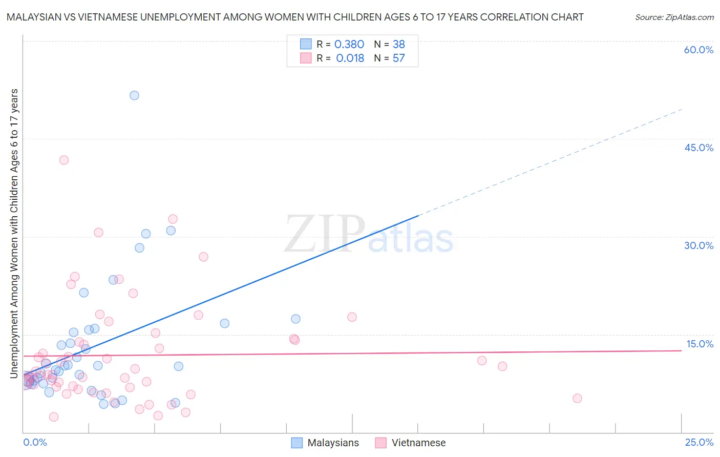 Malaysian vs Vietnamese Unemployment Among Women with Children Ages 6 to 17 years