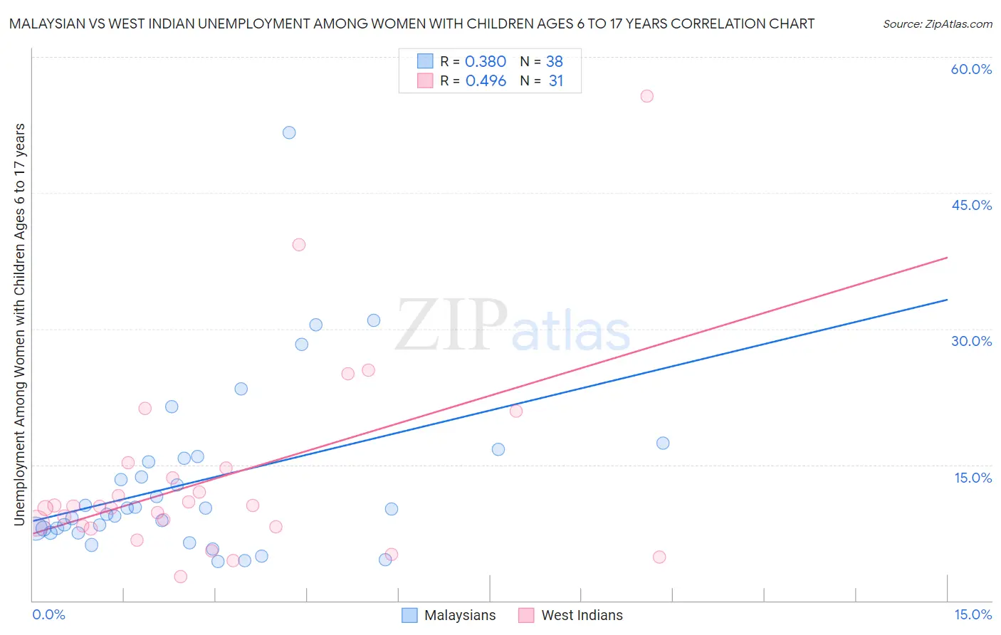 Malaysian vs West Indian Unemployment Among Women with Children Ages 6 to 17 years