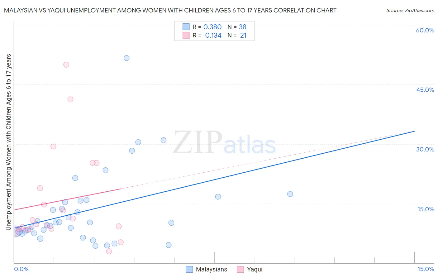 Malaysian vs Yaqui Unemployment Among Women with Children Ages 6 to 17 years