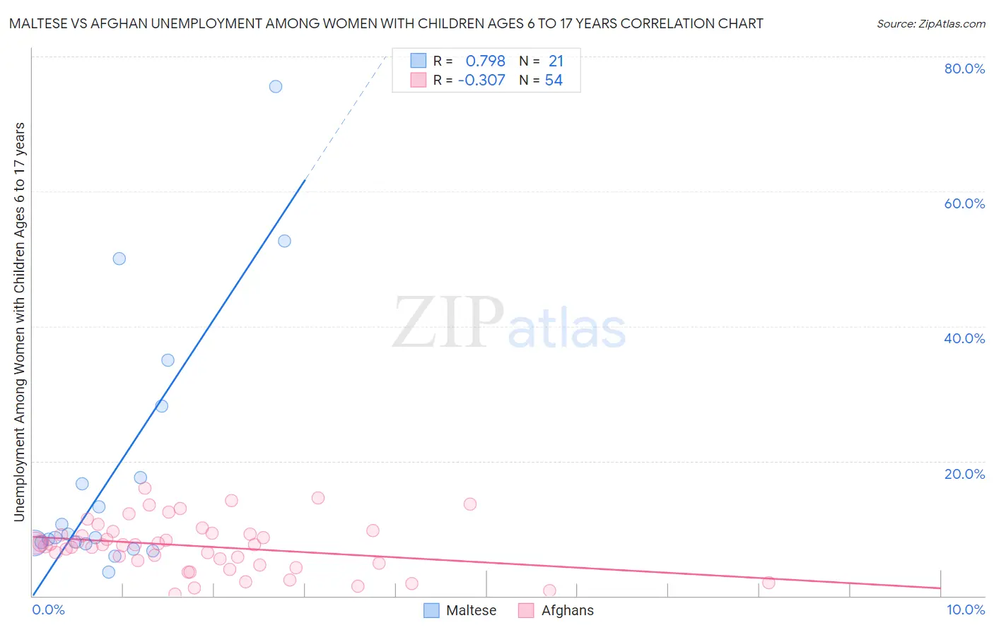 Maltese vs Afghan Unemployment Among Women with Children Ages 6 to 17 years