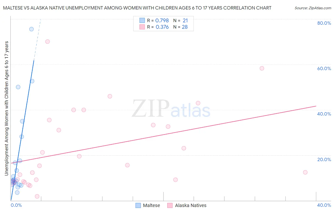 Maltese vs Alaska Native Unemployment Among Women with Children Ages 6 to 17 years