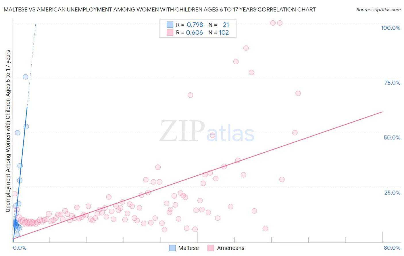 Maltese vs American Unemployment Among Women with Children Ages 6 to 17 years