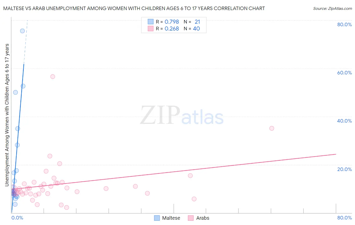Maltese vs Arab Unemployment Among Women with Children Ages 6 to 17 years