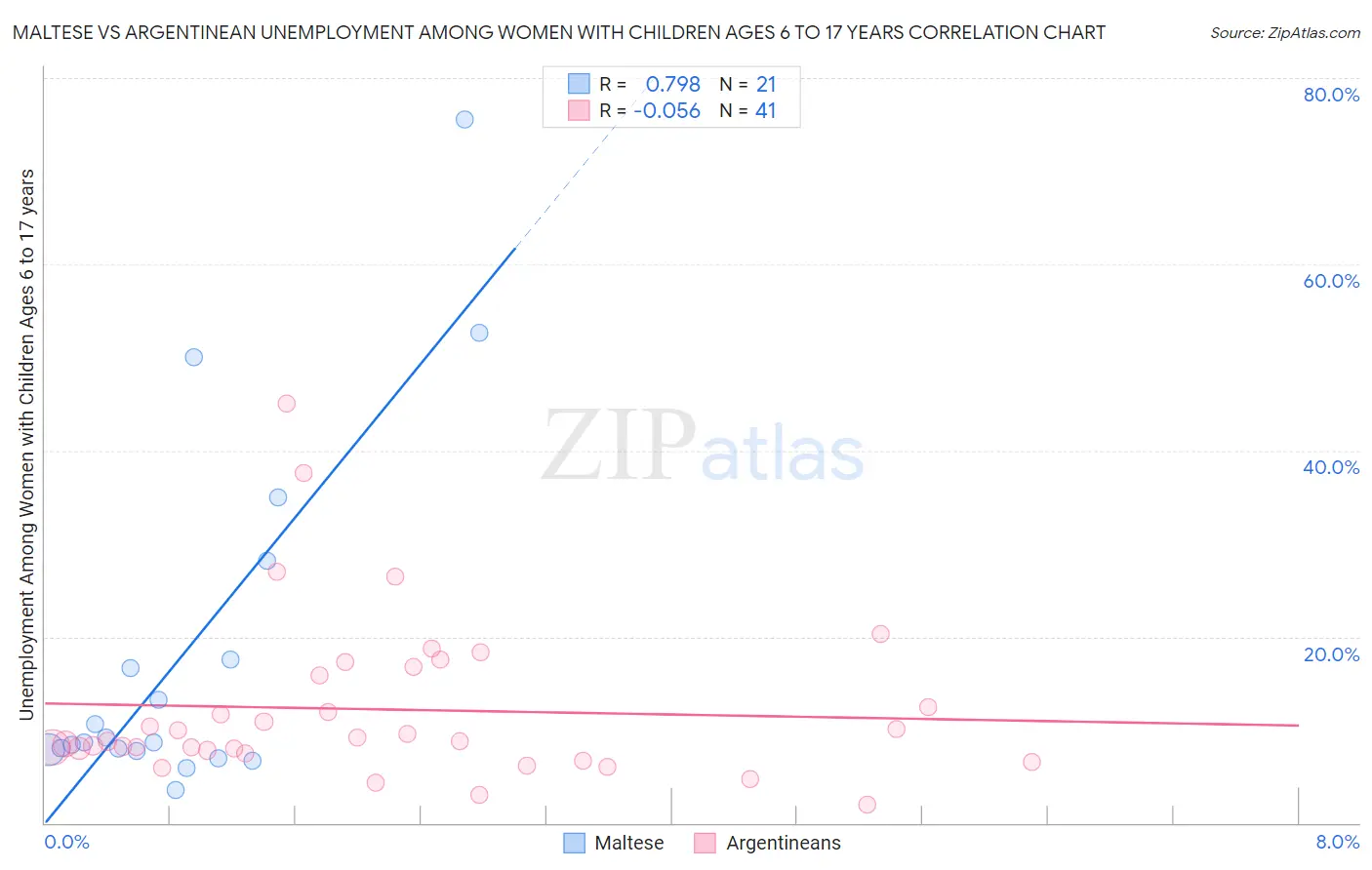 Maltese vs Argentinean Unemployment Among Women with Children Ages 6 to 17 years