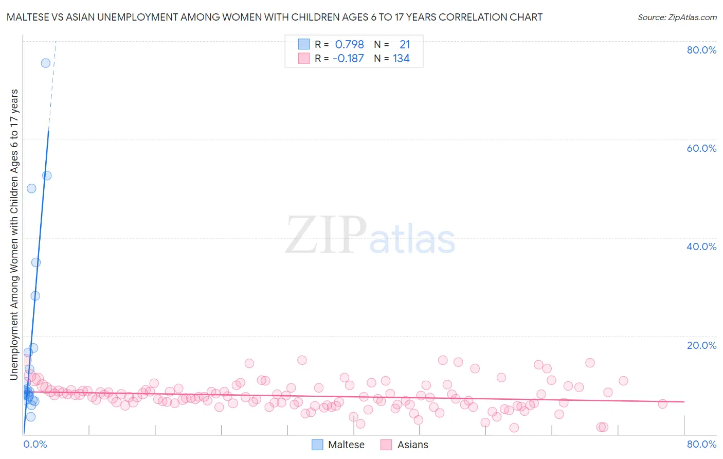 Maltese vs Asian Unemployment Among Women with Children Ages 6 to 17 years