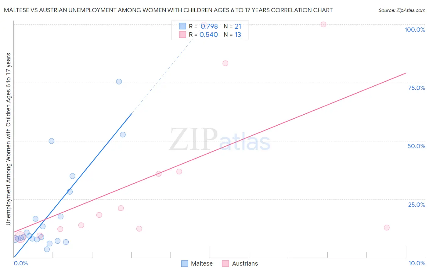 Maltese vs Austrian Unemployment Among Women with Children Ages 6 to 17 years