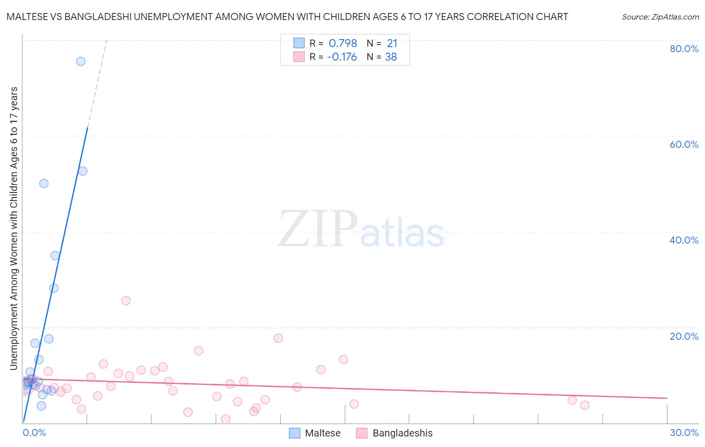 Maltese vs Bangladeshi Unemployment Among Women with Children Ages 6 to 17 years