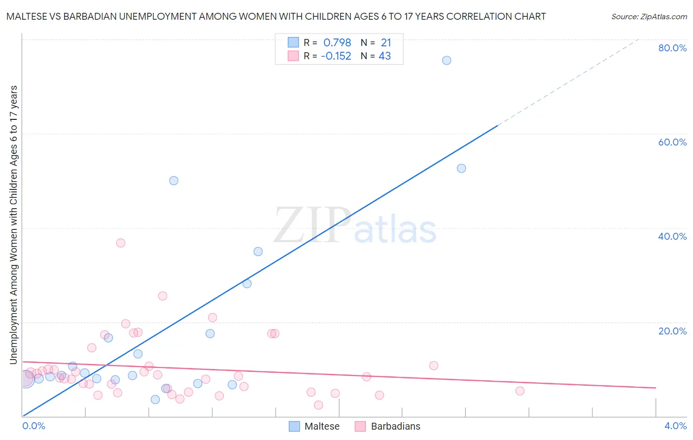 Maltese vs Barbadian Unemployment Among Women with Children Ages 6 to 17 years