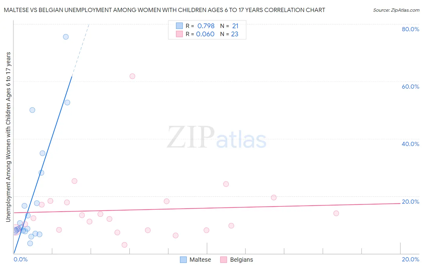 Maltese vs Belgian Unemployment Among Women with Children Ages 6 to 17 years