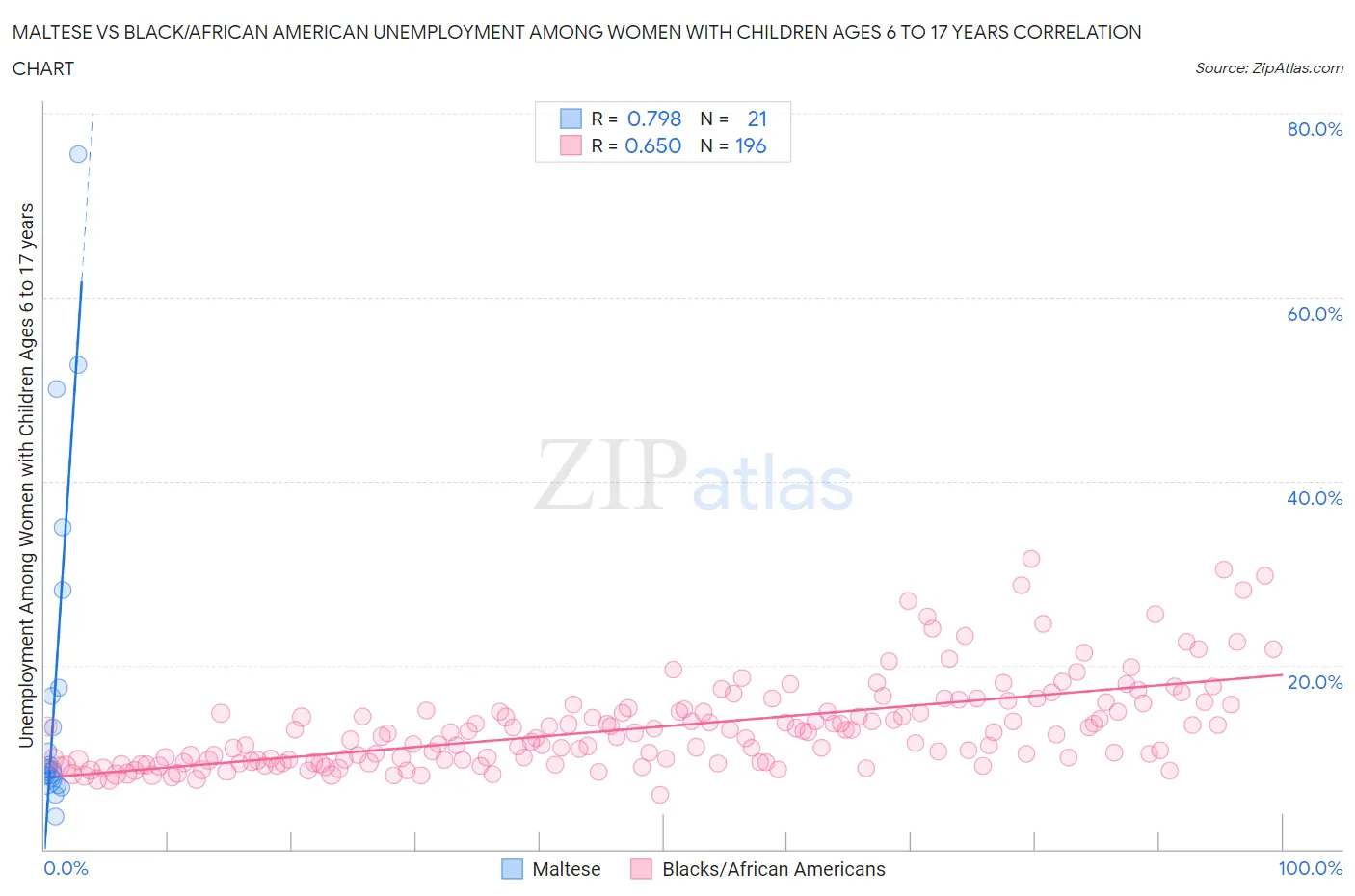 Maltese vs Black/African American Unemployment Among Women with Children Ages 6 to 17 years