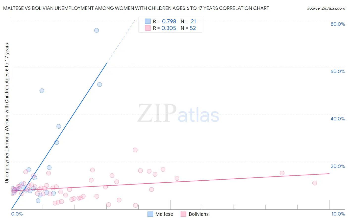 Maltese vs Bolivian Unemployment Among Women with Children Ages 6 to 17 years
