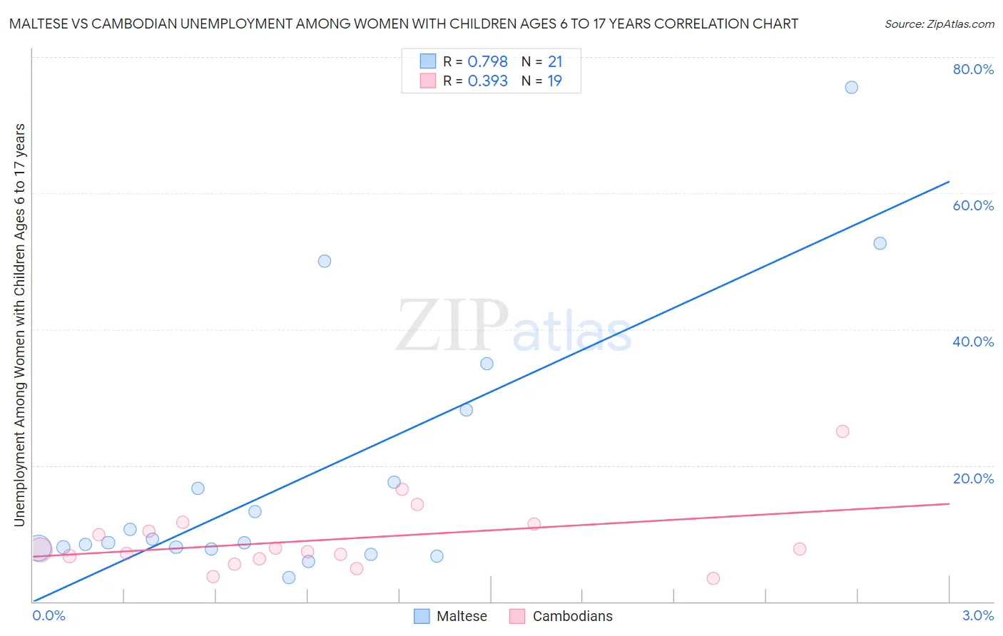 Maltese vs Cambodian Unemployment Among Women with Children Ages 6 to 17 years