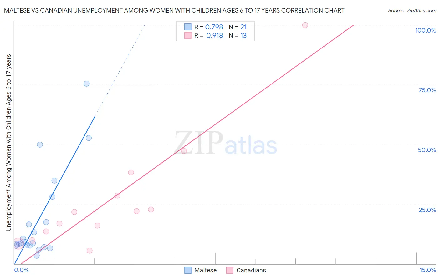 Maltese vs Canadian Unemployment Among Women with Children Ages 6 to 17 years