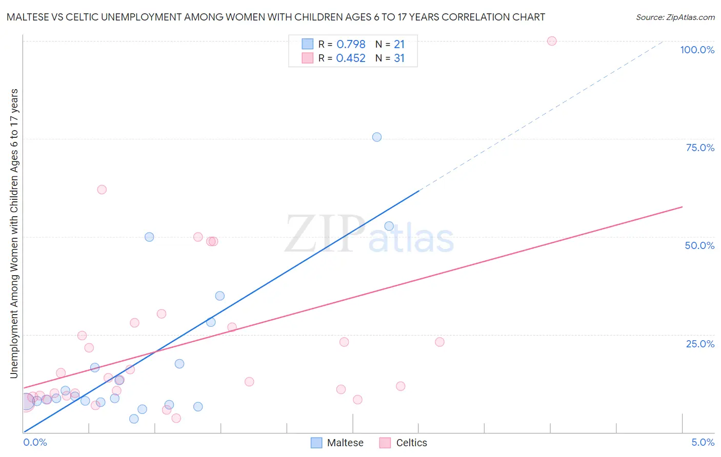 Maltese vs Celtic Unemployment Among Women with Children Ages 6 to 17 years